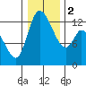 Tide chart for Shelton, Oakland Bay, Washington on 2024/01/2