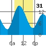 Tide chart for Shelton, Oakland Bay, Washington on 2024/01/31
