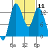Tide chart for Shelton, Oakland Bay, Washington on 2024/02/11
