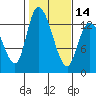 Tide chart for Shelton, Oakland Bay, Washington on 2024/02/14