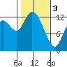 Tide chart for Shelton, Oakland Bay, Washington on 2024/02/3