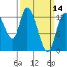 Tide chart for Shelton, Oakland Bay, Washington on 2024/03/14