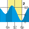 Tide chart for Shelton, Oakland Bay, Washington on 2024/03/2