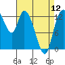 Tide chart for Shelton, Oakland Bay, Washington on 2024/04/12