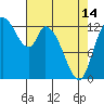 Tide chart for Shelton, Oakland Bay, Washington on 2024/04/14