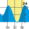 Tide chart for Shelton, Oakland Bay, Washington on 2024/04/24
