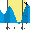 Tide chart for Shelton, Oakland Bay, Washington on 2024/04/26