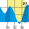 Tide chart for Shelton, Oakland Bay, Washington on 2024/04/27