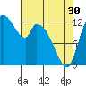 Tide chart for Shelton, Oakland Bay, Washington on 2024/04/30
