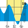 Tide chart for Shelton, Oakland Bay, Washington on 2024/05/10