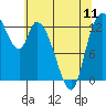 Tide chart for Shelton, Oakland Bay, Washington on 2024/05/11