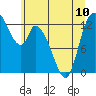 Tide chart for Shelton, Washington on 2024/06/10