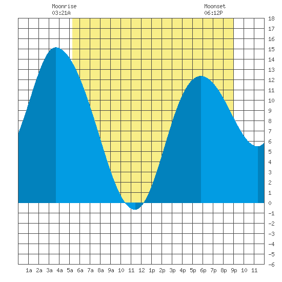 Tide chart for Shelton on 2024/06/03