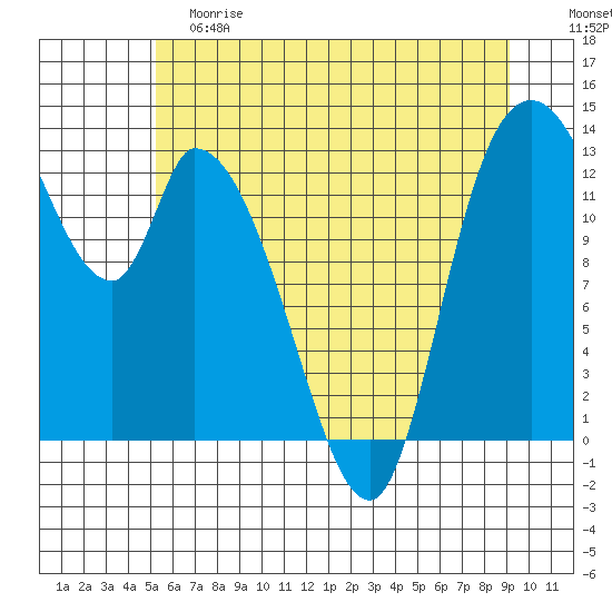 Tide chart for Shelton on 2024/06/08