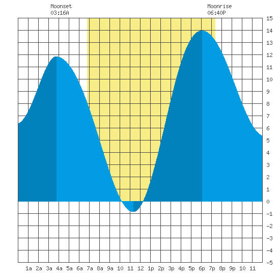 Tide chart for Shelton on 2024/09/15