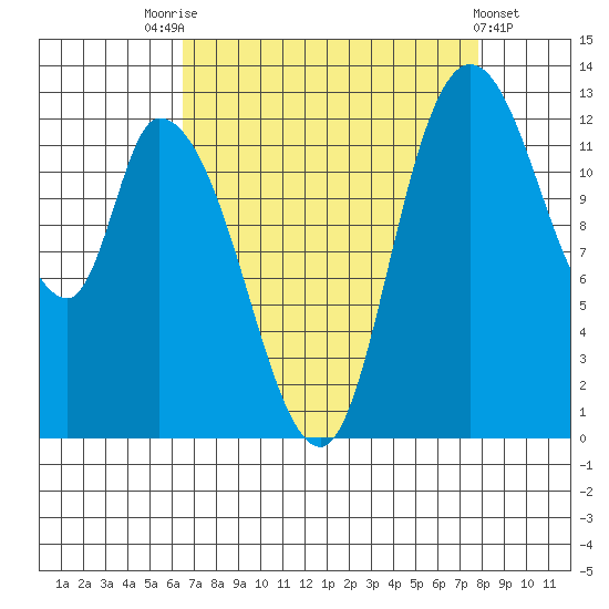 Tide chart for Shelton on 2024/09/01