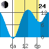 Tide chart for Shelton, Washington on 2024/09/24