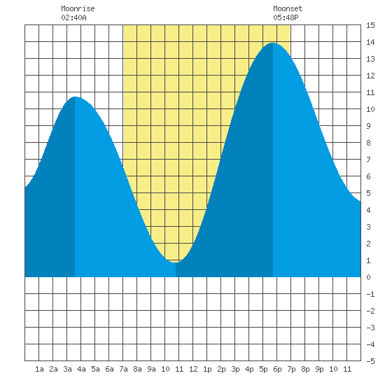 Tide chart for Shelton on 2024/09/28