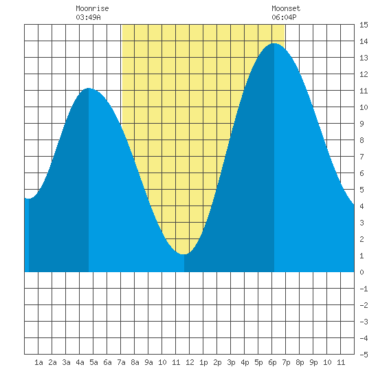 Tide chart for Shelton on 2024/09/29