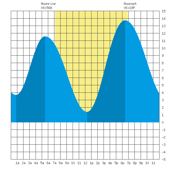 Tide chart for Shelton on 2024/09/30