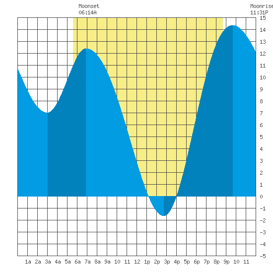 Tide chart for Shelton on 2025/05/14