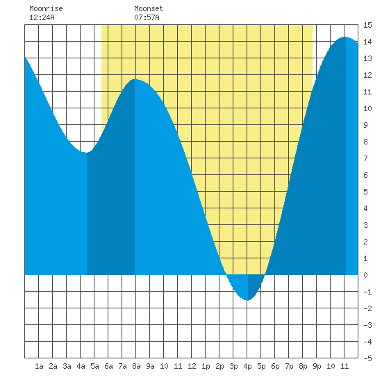 Tide chart for Shelton on 2025/05/16