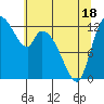 Tide chart for Shelton, Washington on 2025/05/18