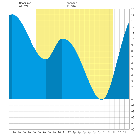 Tide chart for Shelton on 2025/05/19