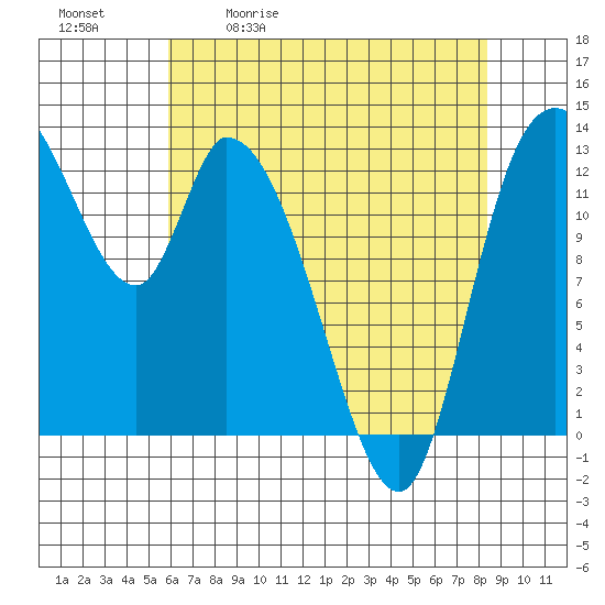 Tide chart for Shelton on 2025/05/01