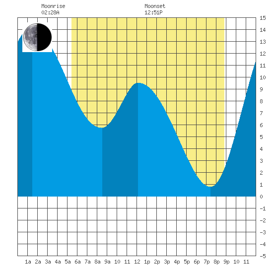 Tide chart for Shelton on 2025/05/20
