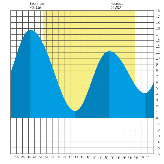 Tide chart for Shelton on 2025/05/23