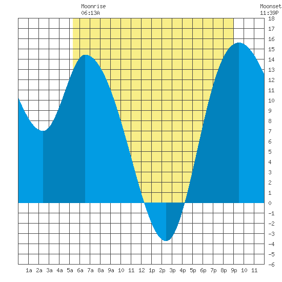 Tide chart for Shelton on 2025/05/28