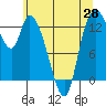 Tide chart for Shelton, Washington on 2025/05/28
