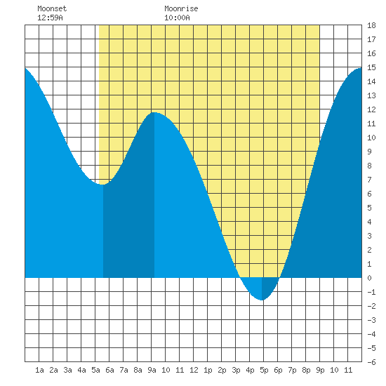 Tide chart for Shelton on 2025/05/31