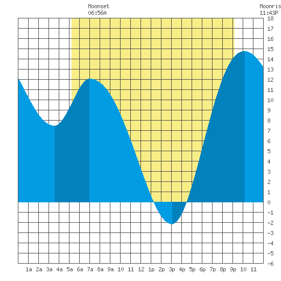 Tide chart for Shelton on 2025/06/13