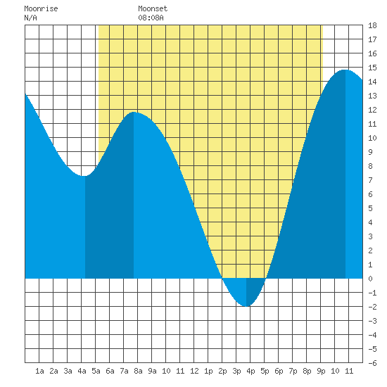 Tide chart for Shelton on 2025/06/14