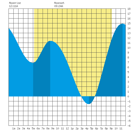 Tide chart for Shelton on 2025/06/15