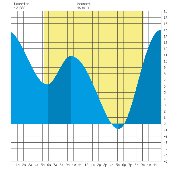 Tide chart for Shelton on 2025/06/16