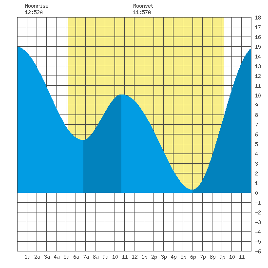 Tide chart for Shelton on 2025/06/17