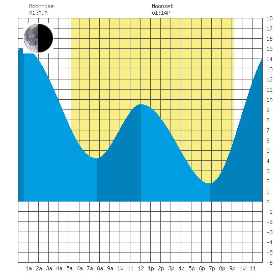 Tide chart for Shelton on 2025/06/18