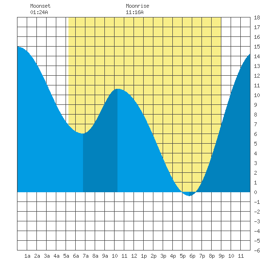 Tide chart for Shelton on 2025/06/01