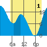 Tide chart for Shelton, Washington on 2025/06/1