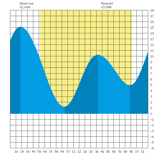 Tide chart for Shelton on 2025/06/20