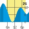 Tide chart for Shelton, Washington on 2025/06/21