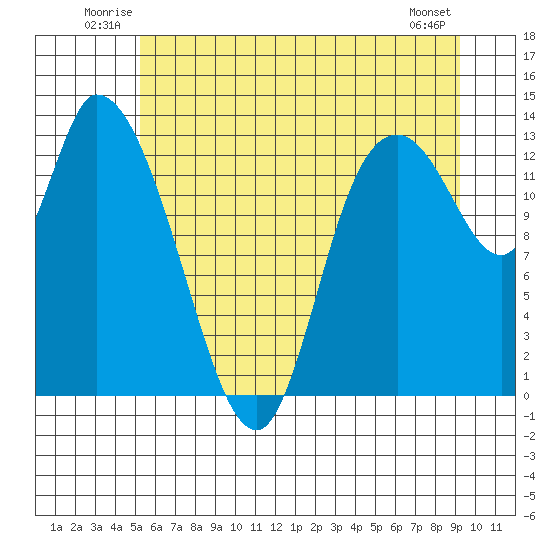Tide chart for Shelton on 2025/06/22