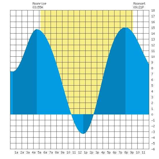 Tide chart for Shelton on 2025/06/24