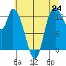 Tide chart for Shelton, Washington on 2025/06/24
