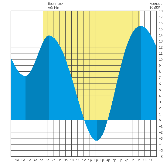 Tide chart for Shelton on 2025/06/26