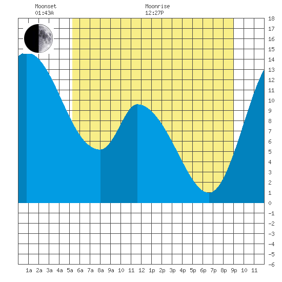Tide chart for Shelton on 2025/06/02