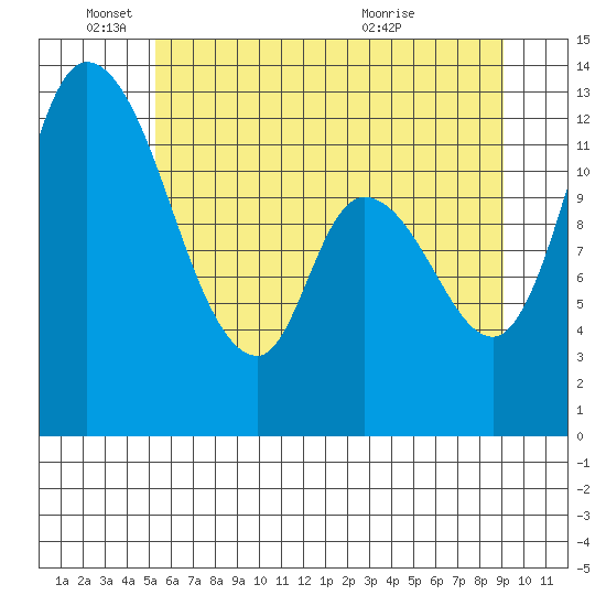 Tide chart for Shelton on 2025/06/04